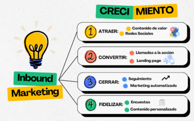 ¿Que es el Inbound Marketing?