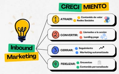 ¿Que es el Inbound Marketing?