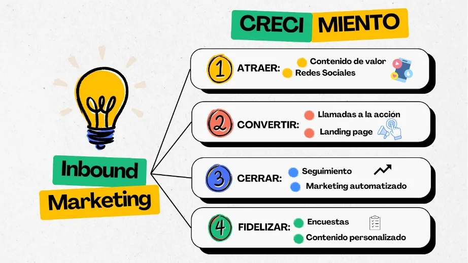 ¿Que es el Inbound Marketing?