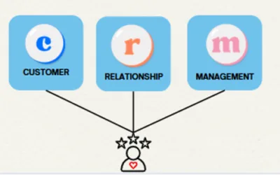 ¿Que es un CRM?
