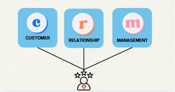 ¿Que es un CRM?